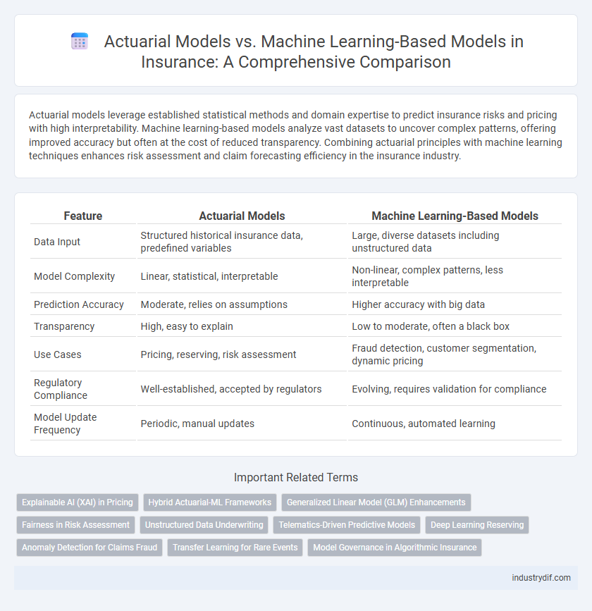 Actuarial Models vs. Machine Learning-Based Models in Insurance: A Comprehensive Comparison