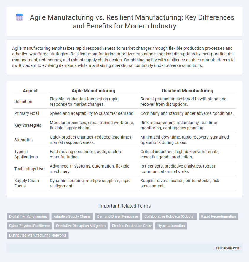 Agile Manufacturing vs. Resilient Manufacturing: Key Differences and Benefits for Modern Industry