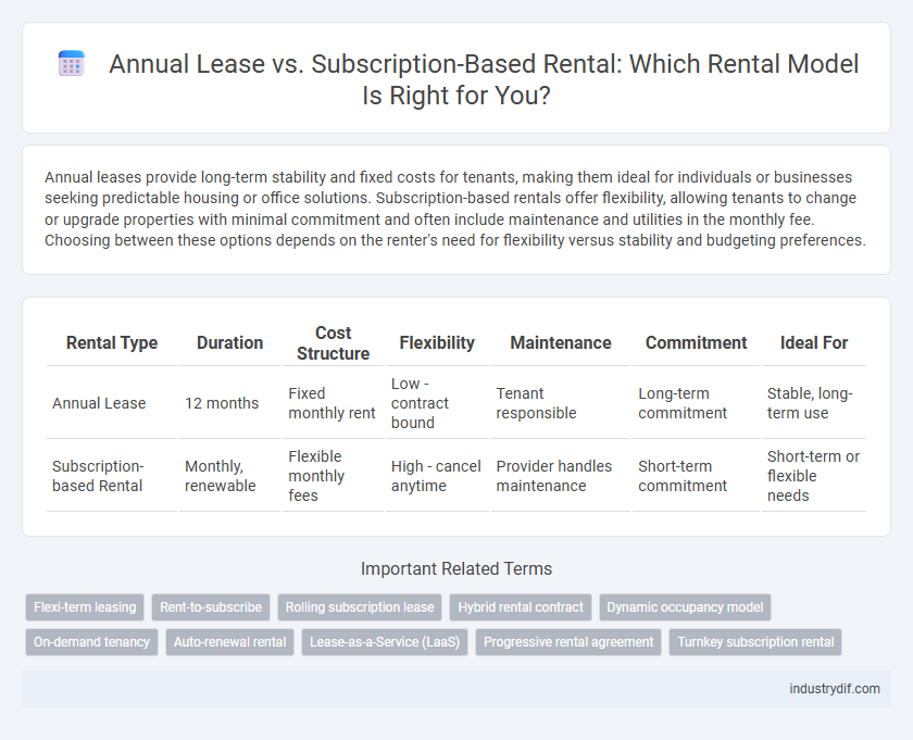 Annual Lease vs. Subscription-Based Rental: Which Rental Model Is Right for You?