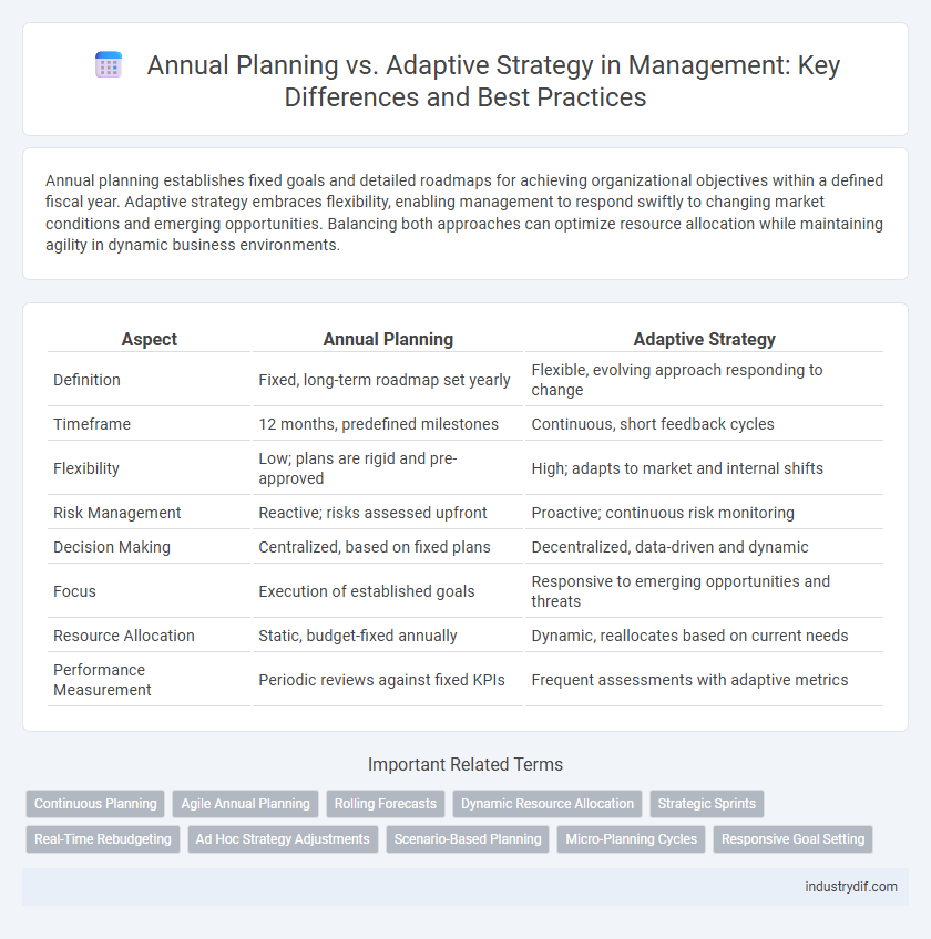 Annual Planning vs. Adaptive Strategy in Management: Key Differences and Best Practices