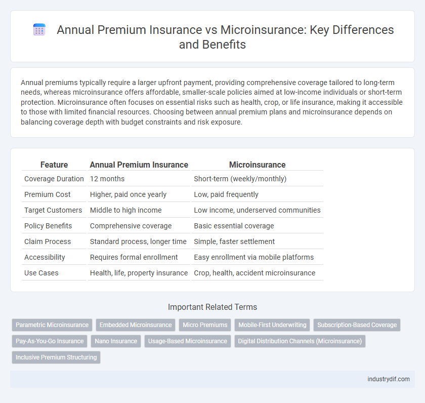 Annual Premium Insurance vs Microinsurance: Key Differences and Benefits