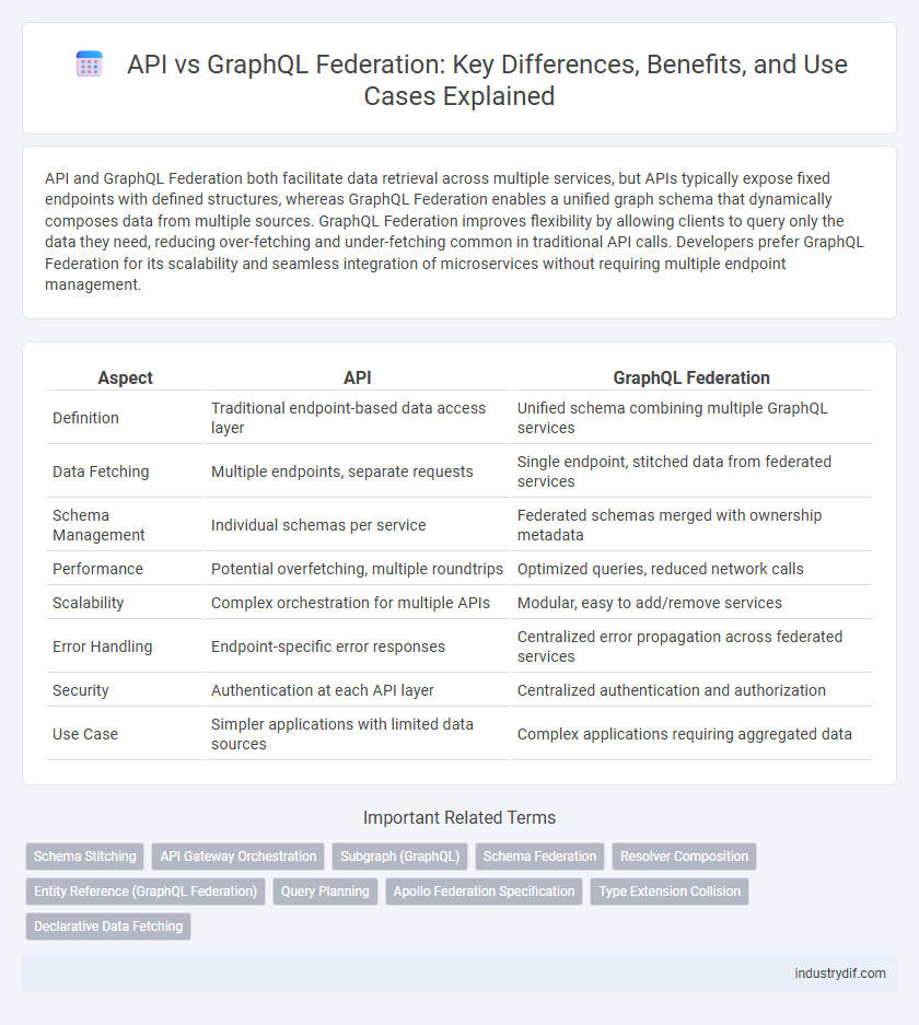 API vs GraphQL Federation: Key Differences, Benefits, and Use Cases Explained