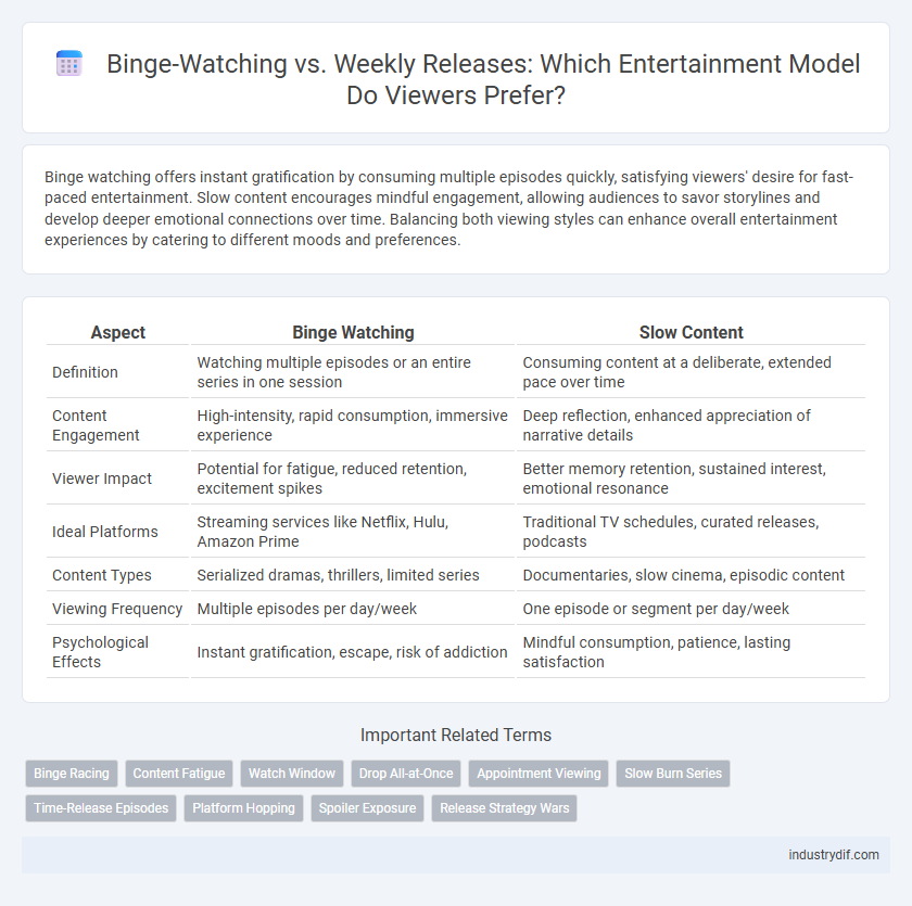 Binge-Watching vs. Weekly Releases: Which Entertainment Model Do Viewers Prefer?