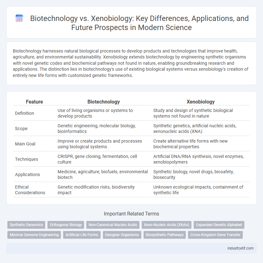 Biotechnology vs. Xenobiology: Key Differences, Applications, and Future Prospects in Modern Science