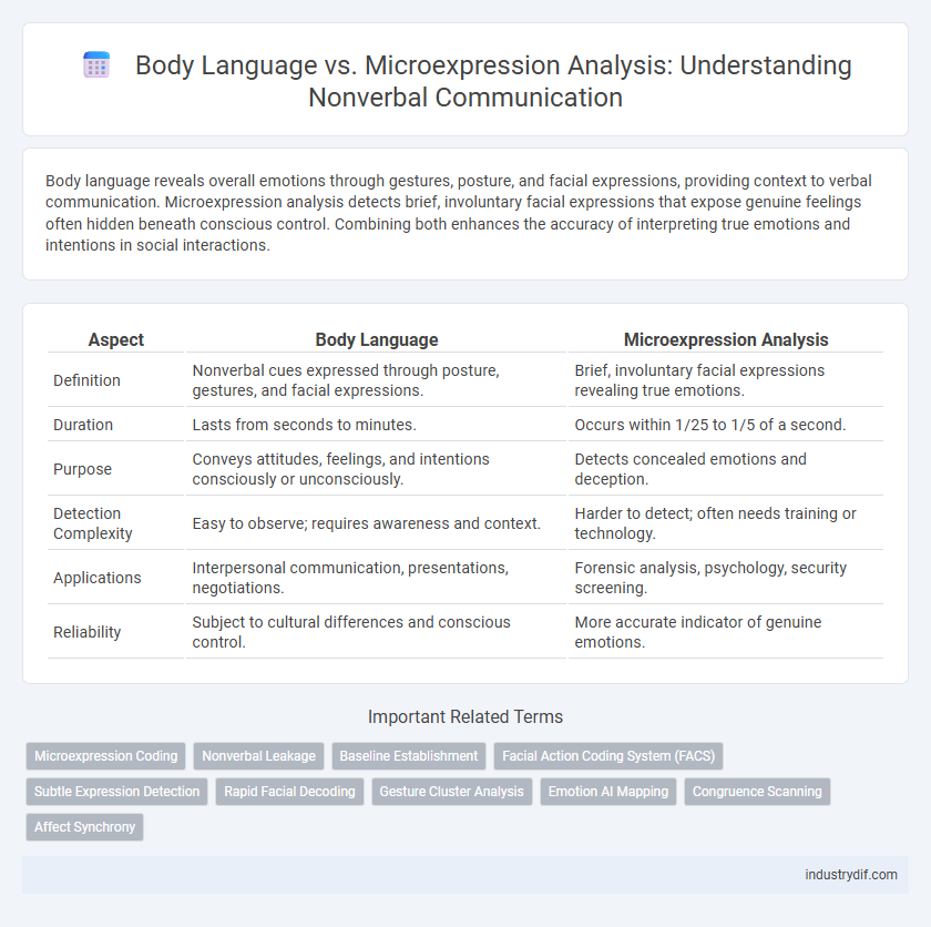 Body Language vs. Microexpression Analysis: Understanding Nonverbal Communication