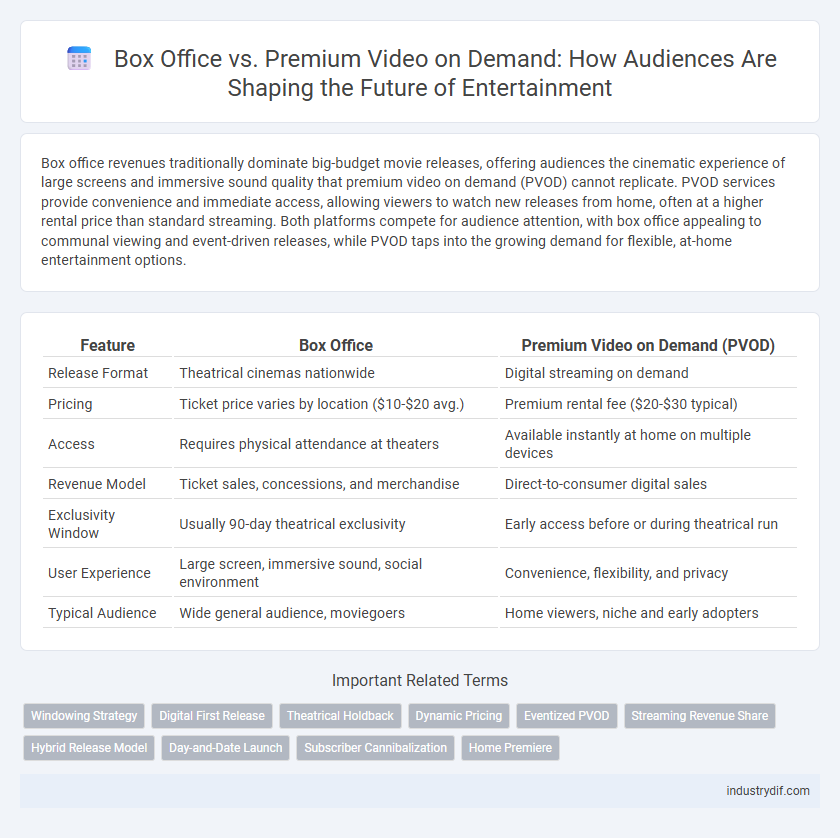Box Office vs. Premium Video on Demand: How Audiences Are Shaping the Future of Entertainment