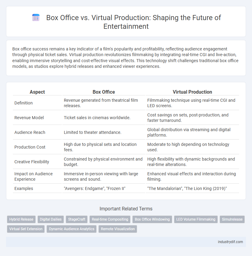 Box Office vs. Virtual Production: Shaping the Future of Entertainment