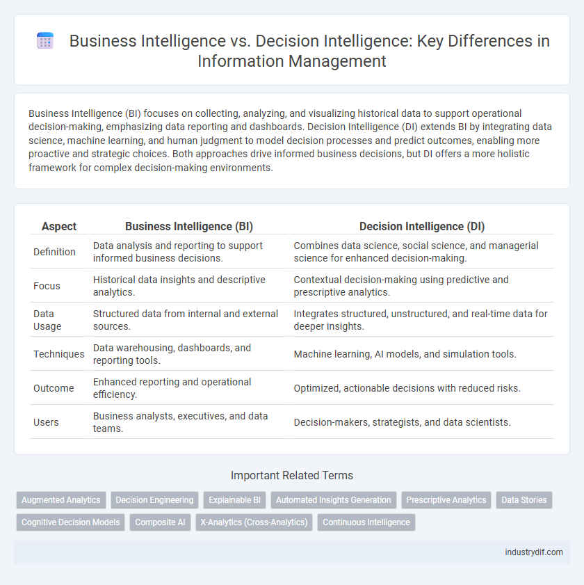 Business Intelligence vs. Decision Intelligence: Key Differences in Information Management