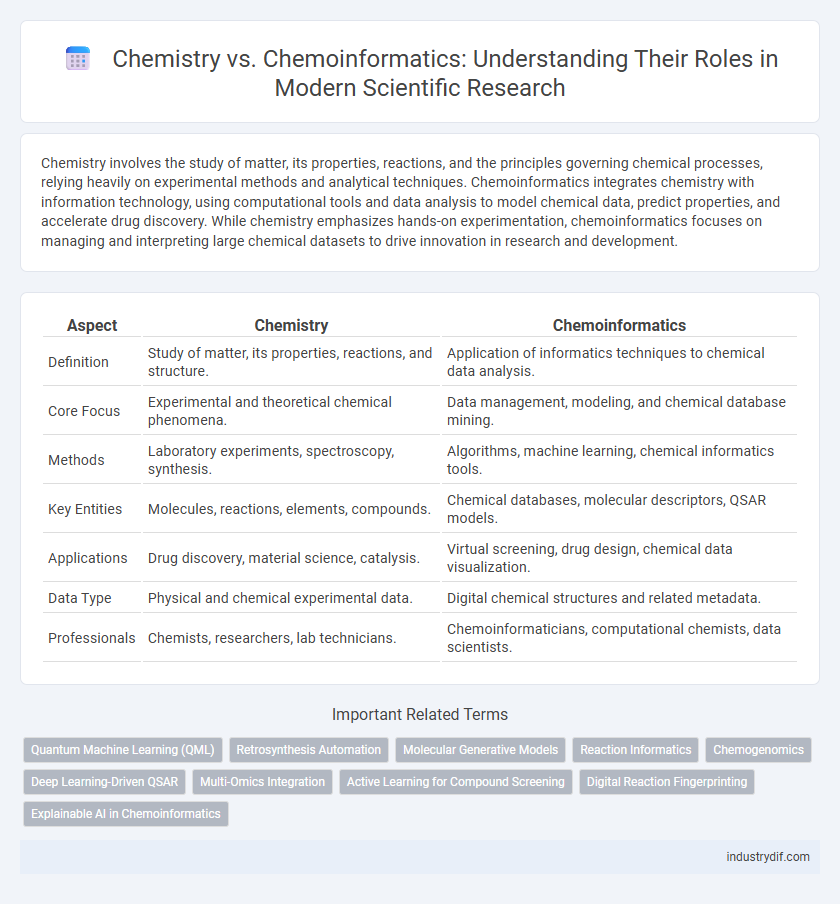 Chemistry vs. Chemoinformatics: Understanding Their Roles in Modern Scientific Research
