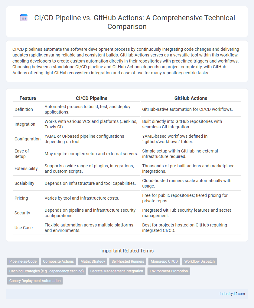 CI/CD Pipeline vs. GitHub Actions: A Comprehensive Technical Comparison
