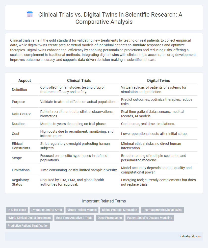 Clinical Trials vs. Digital Twins in Scientific Research: A Comparative Analysis