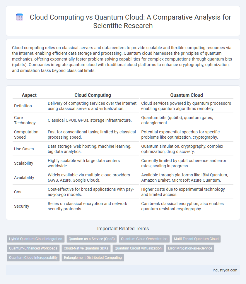 Cloud Computing vs Quantum Cloud: A Comparative Analysis for Scientific Research