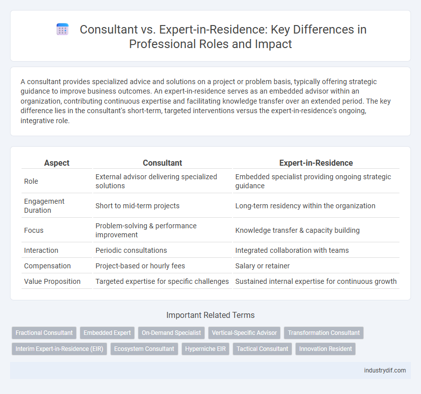 Consultant vs. Expert-in-Residence: Key Differences in Professional Roles and Impact