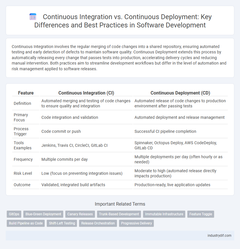 Continuous Integration vs. Continuous Deployment: Key Differences and Best Practices in Software Development