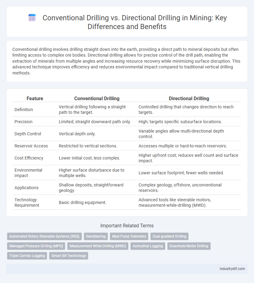 Conventional Drilling vs. Directional Drilling in Mining: Key Differences and Benefits
