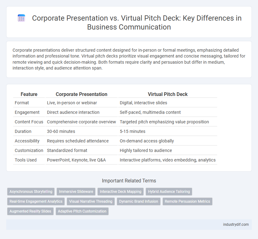 Corporate Presentation vs. Virtual Pitch Deck: Key Differences in Business Communication