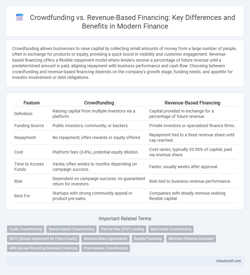 Crowdfunding vs. Revenue-Based Financing: Key Differences and Benefits in Modern Finance