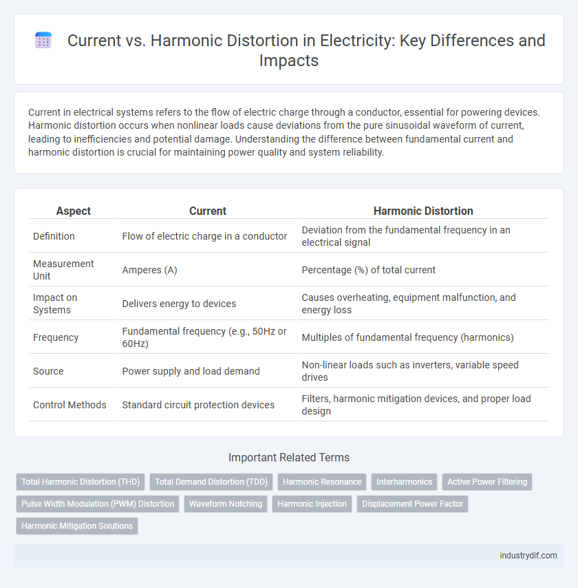 Current vs. Harmonic Distortion in Electricity: Key Differences and Impacts