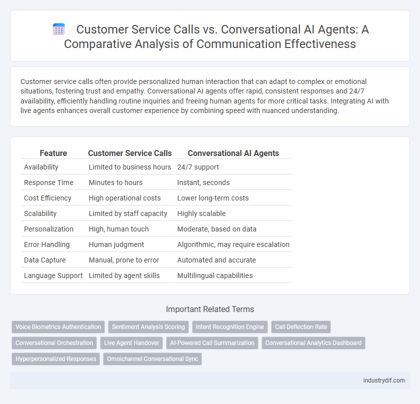 Customer Service Calls vs. Conversational AI Agents: A Comparative Analysis of Communication Effectiveness