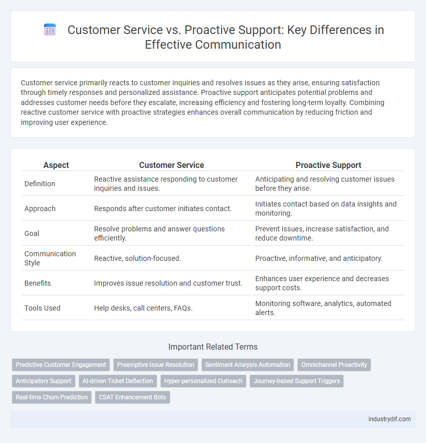 Customer Service vs. Proactive Support: Key Differences in Effective Communication