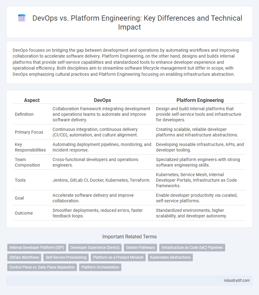 DevOps vs. Platform Engineering: Key Differences and Technical Impact