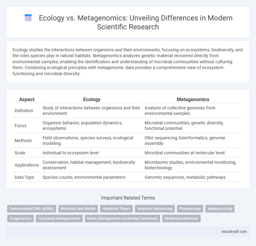 Ecology vs. Metagenomics: Unveiling Differences in Modern Scientific Research