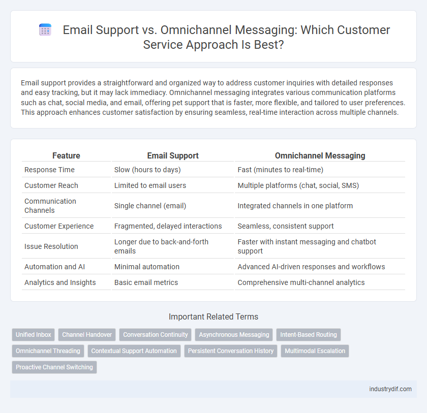 Email Support vs. Omnichannel Messaging: Which Customer Service Approach Is Best?