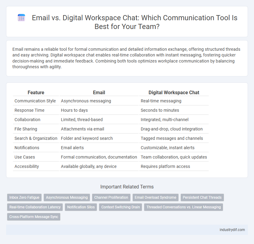 Email vs. Digital Workspace Chat: Which Communication Tool Is Best for Your Team?