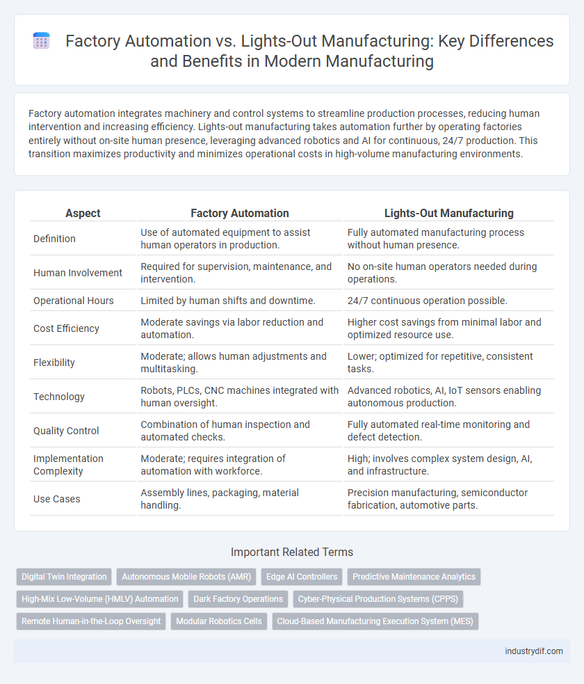 Factory Automation vs. Lights-Out Manufacturing: Key Differences and Benefits in Modern Manufacturing