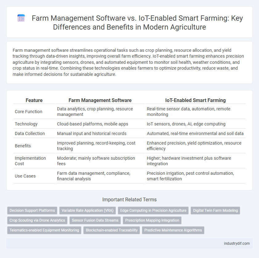 Farm Management Software vs. IoT-Enabled Smart Farming: Key Differences and Benefits in Modern Agriculture
