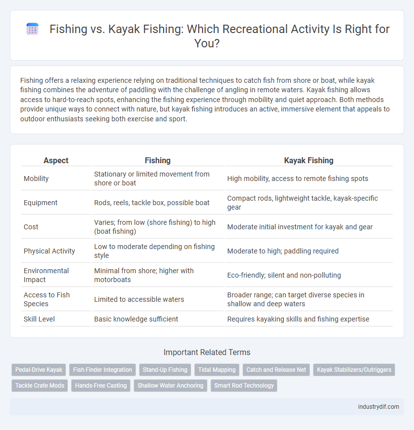 Fishing vs. Kayak Fishing: Which Recreational Activity Is Right for You?