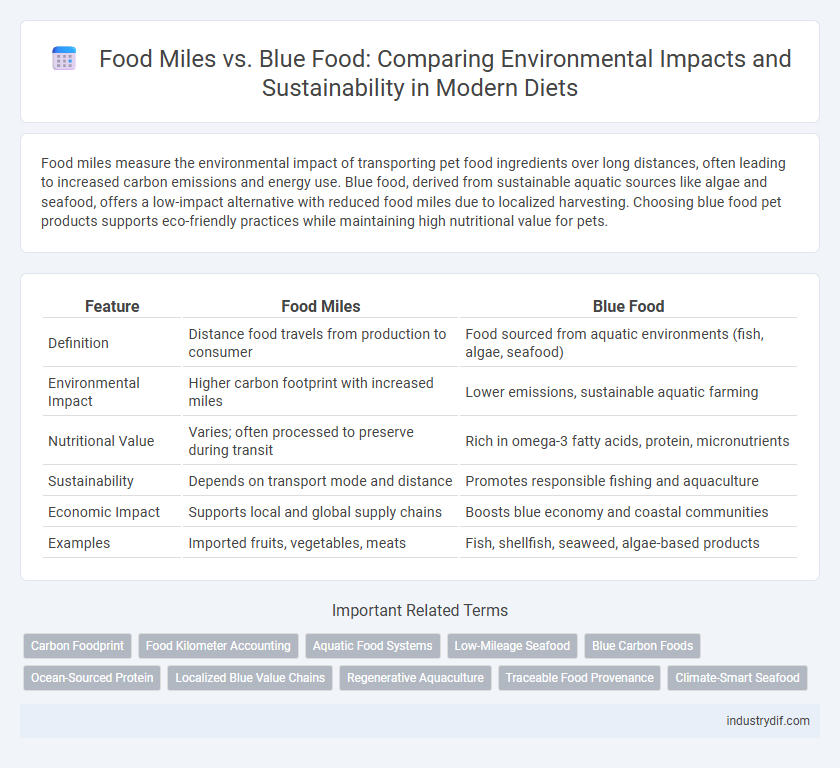 Food Miles vs. Blue Food: Comparing Environmental Impacts and Sustainability in Modern Diets