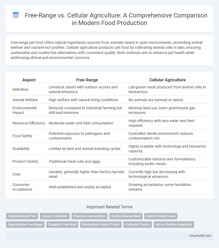 Free-Range vs. Cellular Agriculture: A Comprehensive Comparison in Modern Food Production