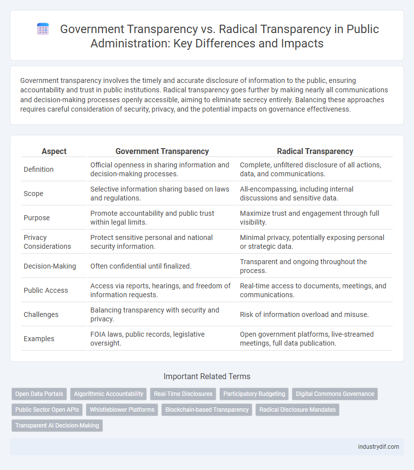 Government Transparency vs. Radical Transparency in Public Administration: Key Differences and Impacts
