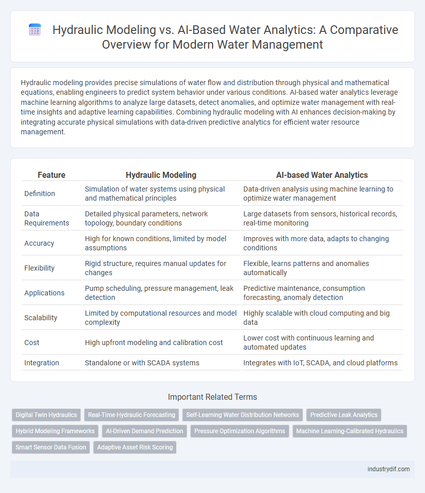 Hydraulic Modeling vs. AI-Based Water Analytics: A Comparative Overview for Modern Water Management