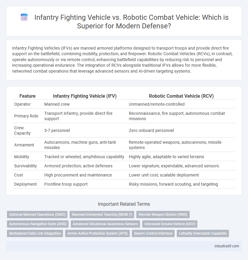 Infantry Fighting Vehicle vs. Robotic Combat Vehicle: Which is Superior for Modern Defense?
