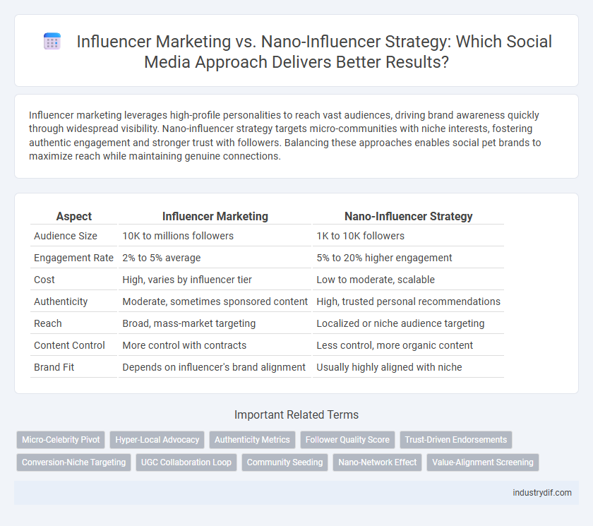 Influencer Marketing vs. Nano-Influencer Strategy: Which Social Media Approach Delivers Better Results?