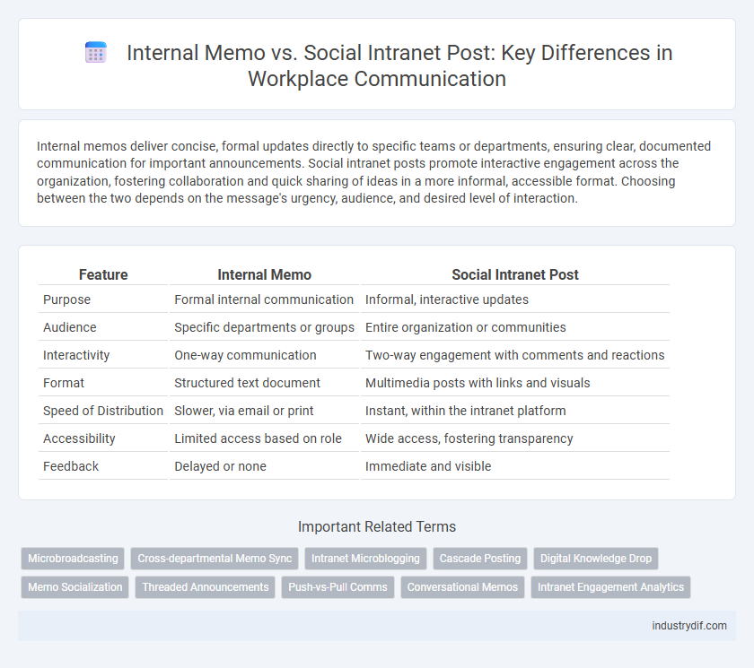 Internal Memo vs. Social Intranet Post: Key Differences in Workplace Communication
