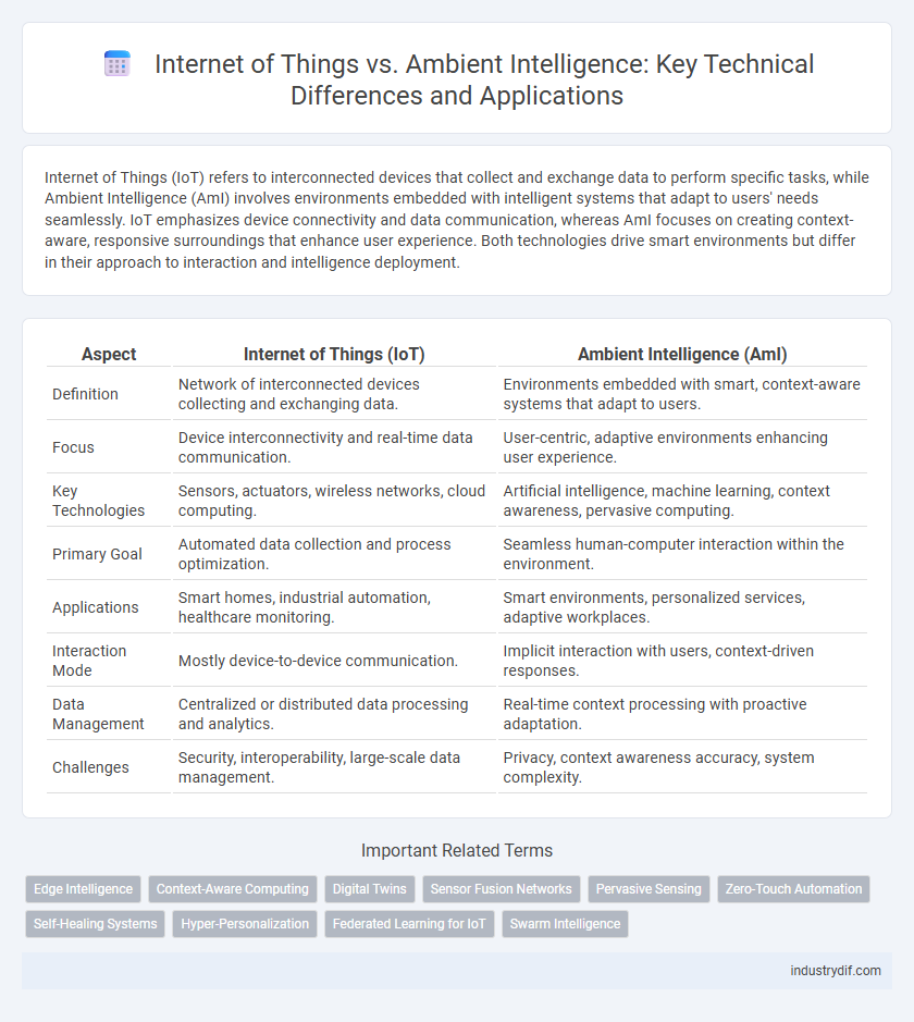 Internet of Things vs. Ambient Intelligence: Key Technical Differences and Applications