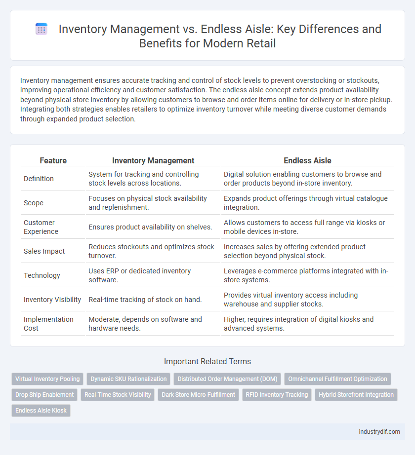 Inventory Management vs. Endless Aisle: Key Differences and Benefits for Modern Retail