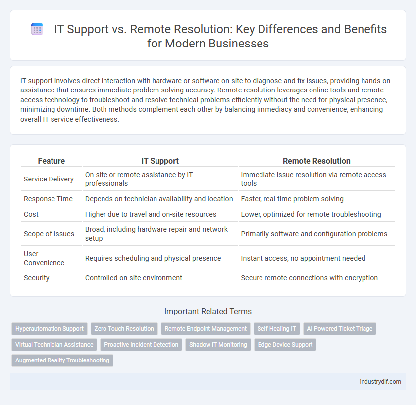 IT Support vs. Remote Resolution: Key Differences and Benefits for Modern Businesses