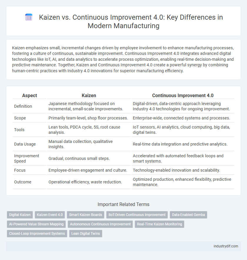 Kaizen vs. Continuous Improvement 4.0: Key Differences in Modern Manufacturing