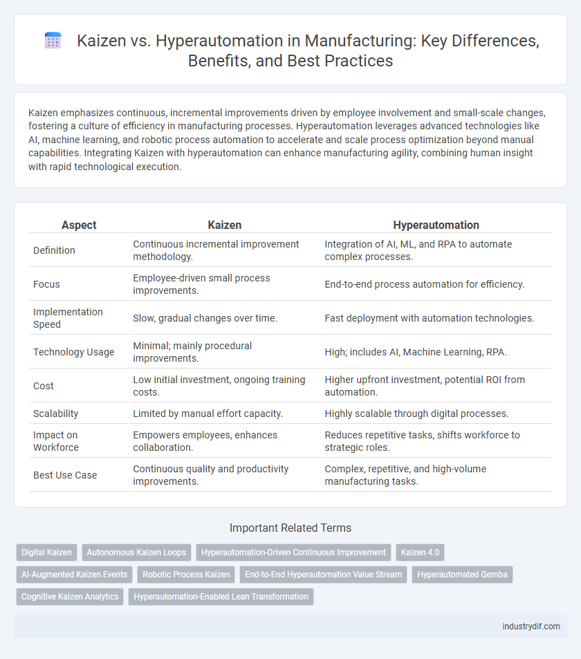 Kaizen vs. Hyperautomation in Manufacturing: Key Differences, Benefits, and Best Practices