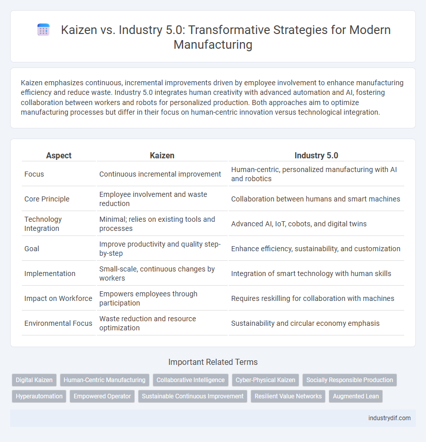 Kaizen vs. Industry 5.0: Transformative Strategies for Modern Manufacturing
