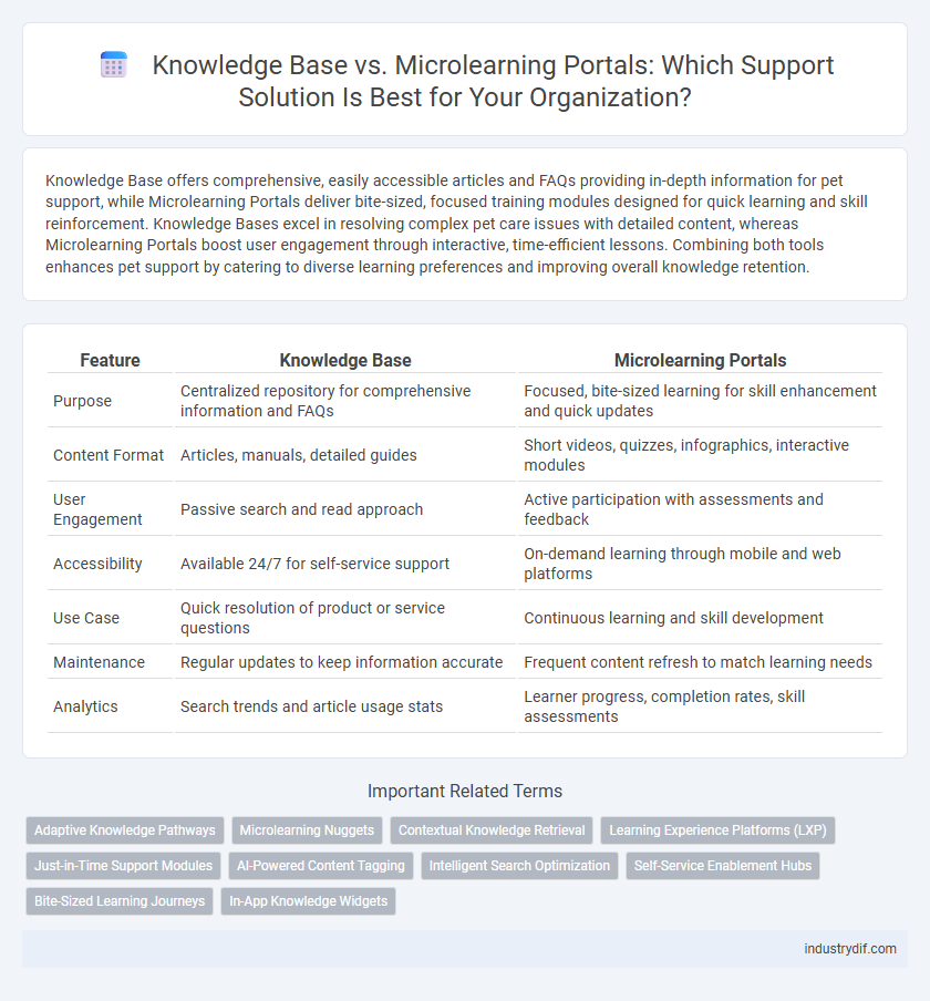 Knowledge Base vs. Microlearning Portals: Which Support Solution Is Best for Your Organization?