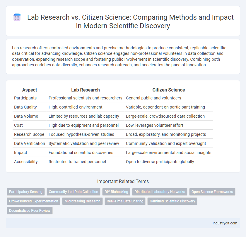 Lab Research vs. Citizen Science: Comparing Methods and Impact in Modern Scientific Discovery