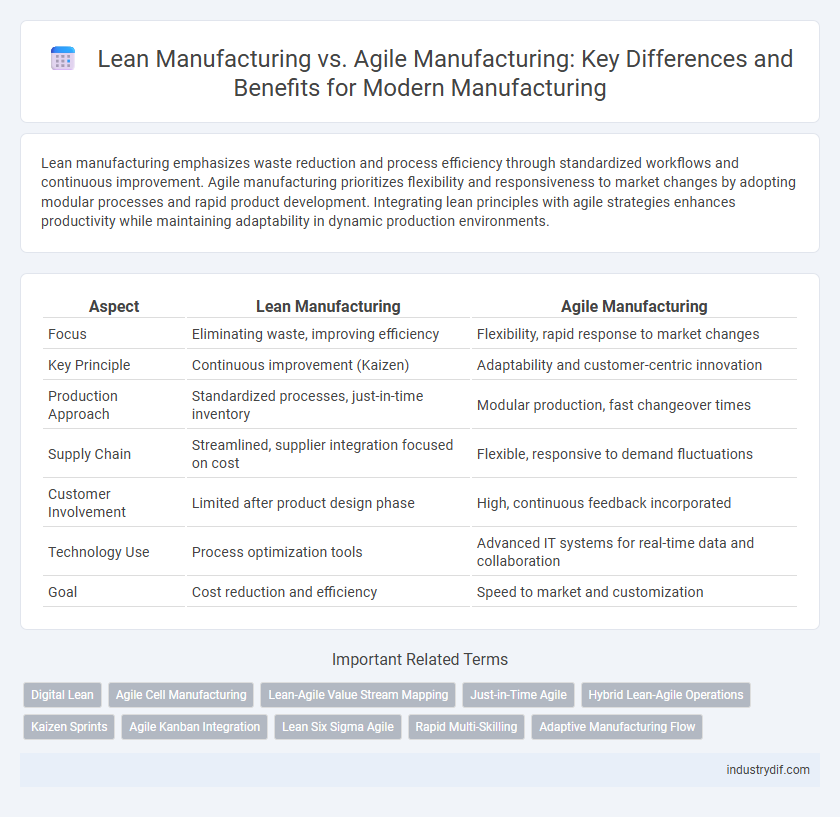 Lean Manufacturing vs. Agile Manufacturing: Key Differences and Benefits for Modern Manufacturing