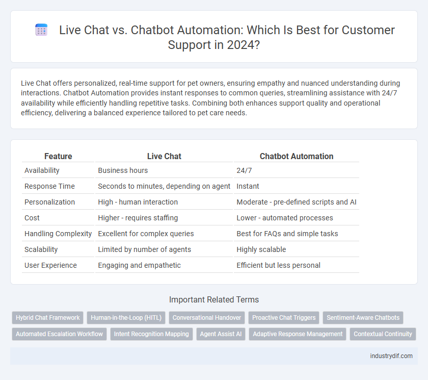 Live Chat vs. Chatbot Automation: Which Is Best for Customer Support in 2024?