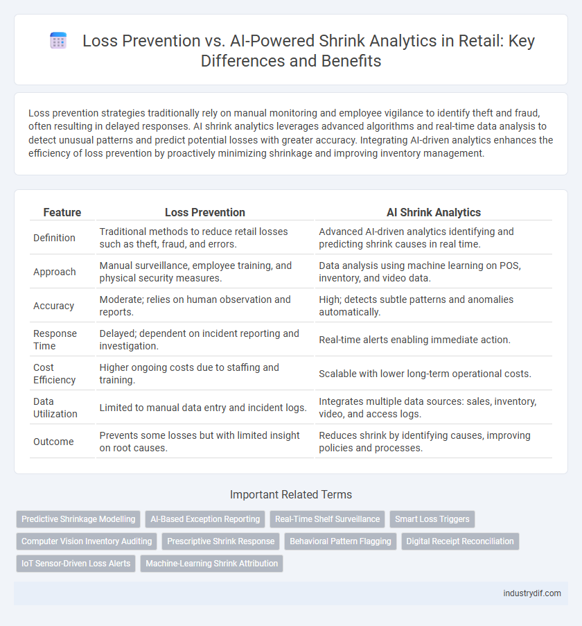Loss Prevention vs. AI-Powered Shrink Analytics in Retail: Key Differences and Benefits