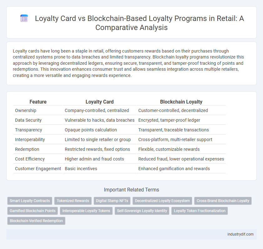 Loyalty Card vs Blockchain-Based Loyalty Programs in Retail: A Comparative Analysis